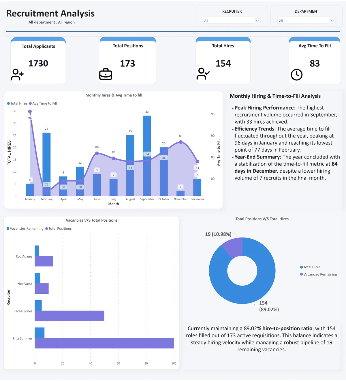 Recruitment Analysis