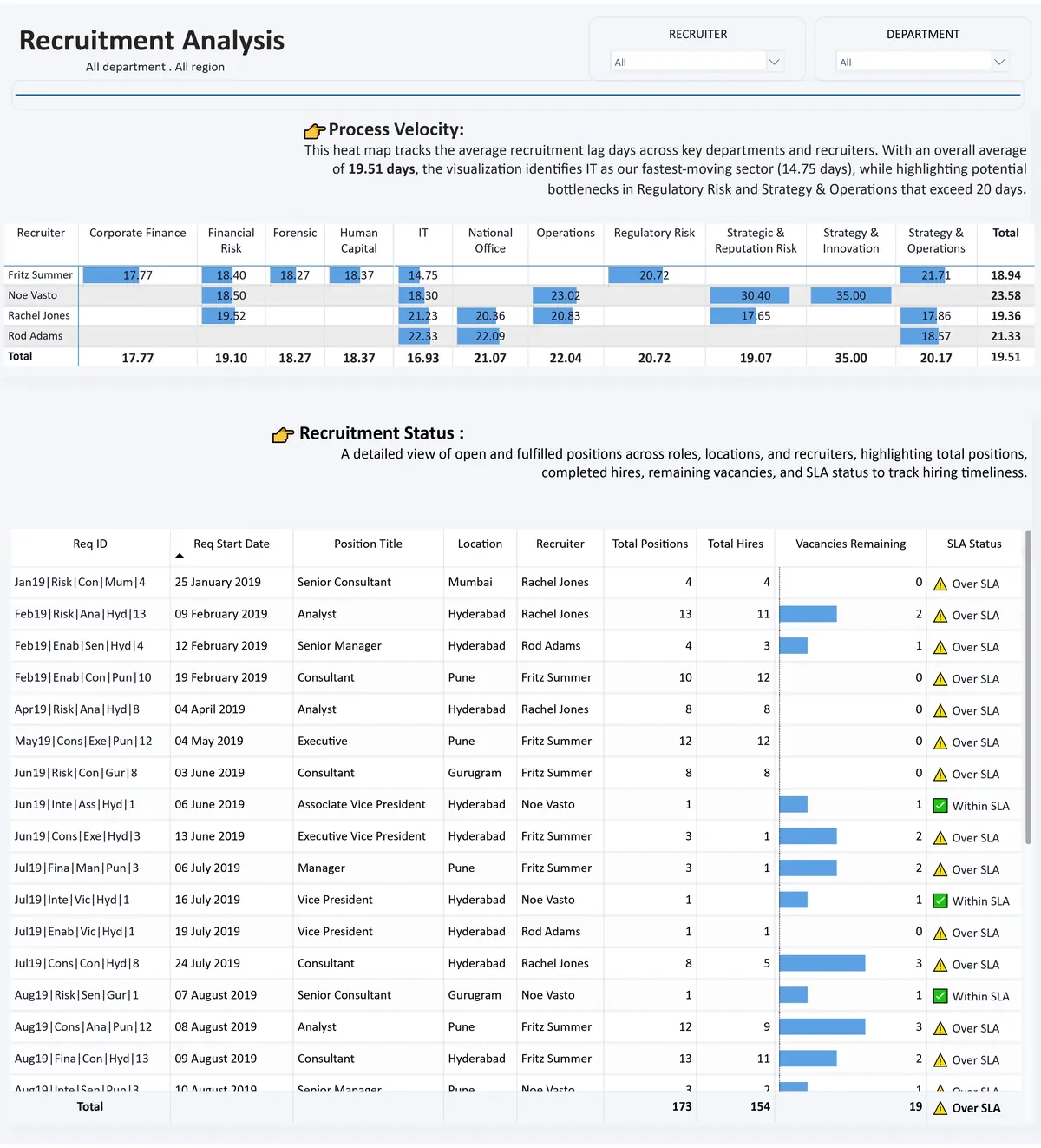 Recruitment Analysis — Source effectiveness and conversion rates