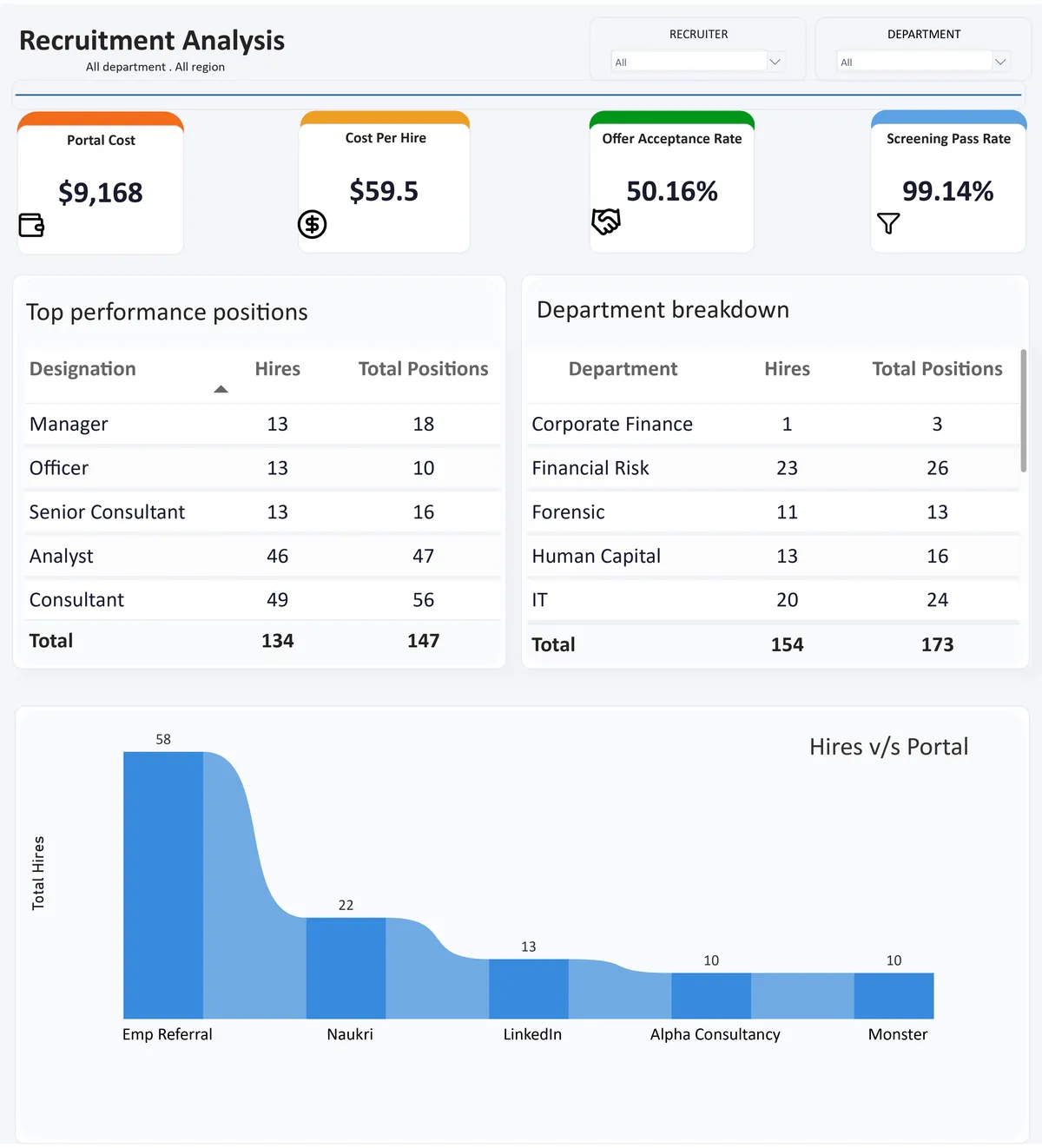 Recruitment Analysis — Cost-per-hire and department breakdown