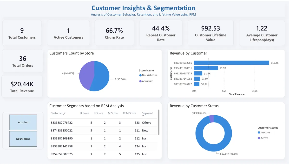 Shopify Dashboard
