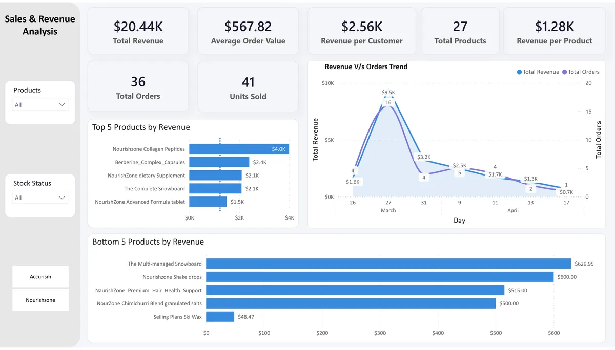Shopify Dashboard — Product margin and inventory analysis