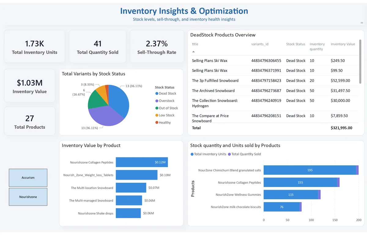 Shopify Dashboard — Customer retention and marketing ROI