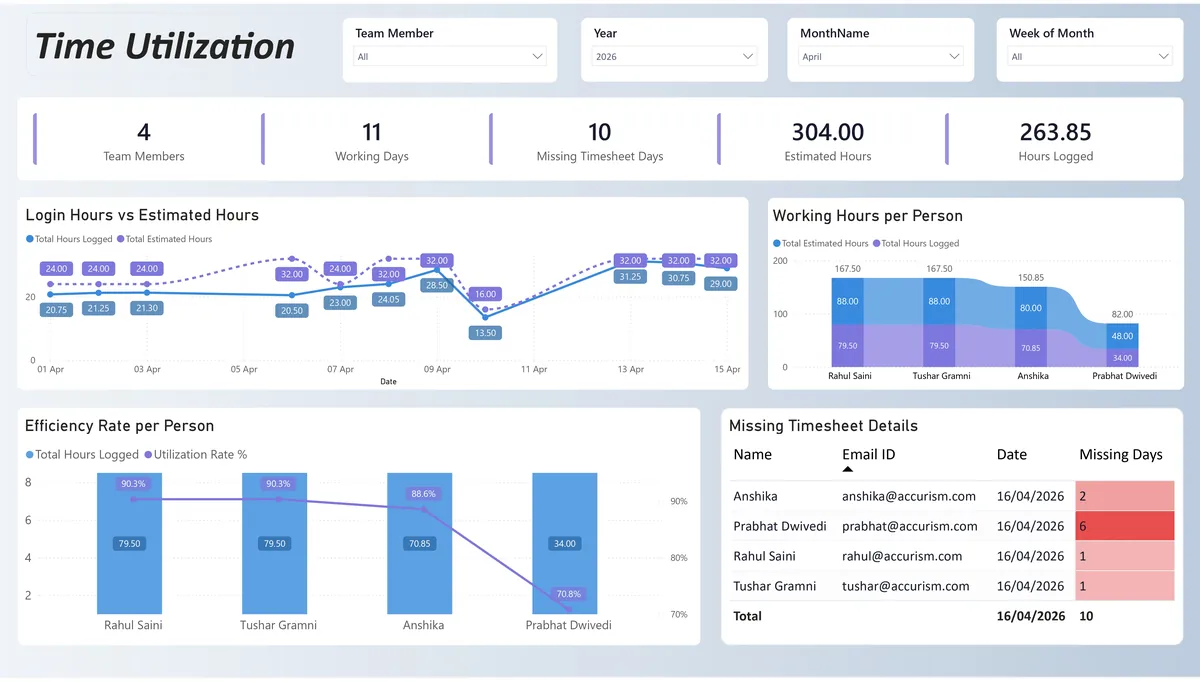 Time Utilisation Dashboard