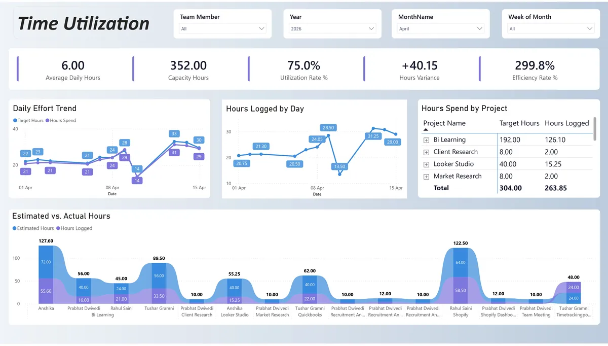 Time Utilisation Dashboard — Project and department breakdown