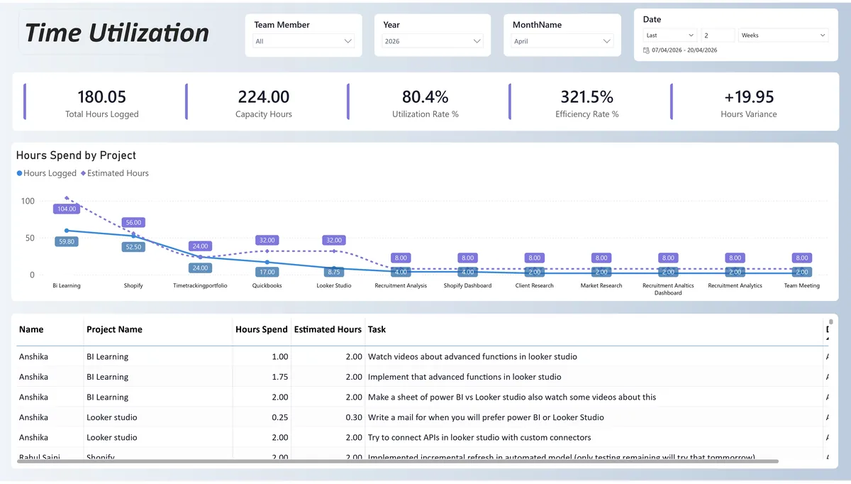 Time Utilisation Dashboard — Billable vs non-billable analysis
